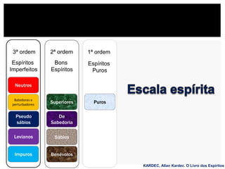 3ª ordem
Espíritos
Imperfeitos
Neutros
2ª ordem
Bons
Espíritos
KARDEC, Allan Kardec. O Livro dos Espíritos
Batedores e
perturbadores
Pseudo
sábios
Levianos
Impuros
Superiores
De
Sabedoria
Sábios
Benévolos
1ª ordem
Espíritos
Puros
Puros
 
