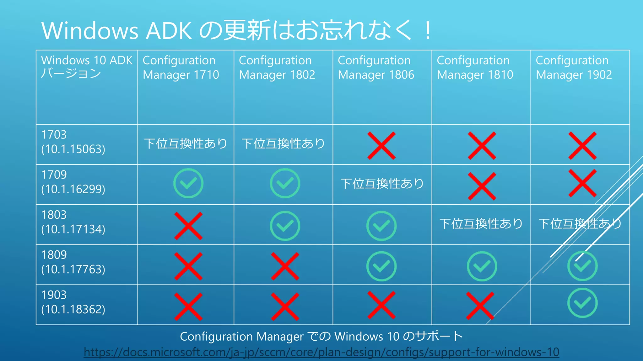Windows ADK の更新はお忘れなく！
Windows 10 ADK
バージョン
Configuration
Manager 1710
Configuration
Manager 1802
Configuration
Manager 1806
Configuration
Manager 1810
Configuration
Manager 1902
1703
(10.1.15063) 下位互換性あり 下位互換性あり
1709
(10.1.16299) 下位互換性あり
1803
(10.1.17134) 下位互換性あり 下位互換性あり
1809
(10.1.17763)
1903
(10.1.18362)
Configuration Manager での Windows 10 のサポート
https://docs.microsoft.com/ja-jp/sccm/core/plan-design/configs/support-for-windows-10
 