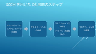 SCCM を用いた OS 展開のステップ
オペレーティング
システム イメージ
の追加
タスク シーケンス
の作成
タスク シーケンス
の修正
(ドライバーの追加
など)
タスク シーケンス
の展開
 