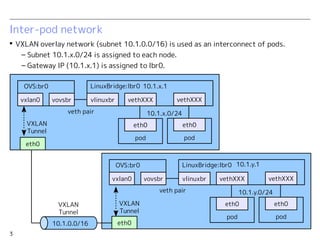 3
Inter-pod network
OVS:br0
vxlan0
eth0
vovsbr
LinuxBridge:lbr0
vlinuxbr
veth pair
vethXXX
pod
eth0
vethXXX
pod
eth0
10.1....