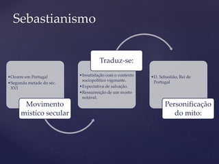 •Ocorre em Portugal
•Segunda metade do séc.
XVI
Movimento
mistíco secular
•Insatisfação com o contexto
sociopolítico vigorante.
•Expectativa de salvação.
•Ressurreição de um morto
notável.
Traduz-se:
•D. Sebastião, Rei de
Portugal
Personificação
do mito:
Sebastianismo
 