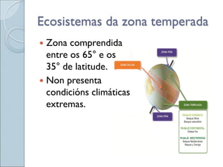 Ecosistemas da zona temperada
 Zona comprendida
entre os 65° e os
35° de latitude.
 Non presenta
condicións climáticas
extremas.
 