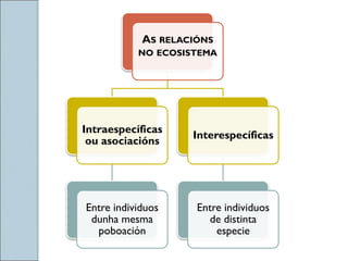 AS RELACIÓNS
NO ECOSISTEMA
Intraespecíficas
ou asociacións
Entre individuos
dunha mesma
poboación
Interespecíficas
Entre individuos
de distinta
especie
 