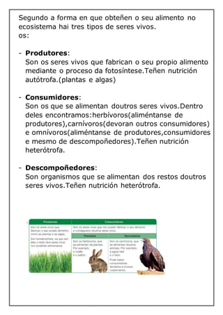 Segundo a forma en que obteñen o seu alimento no
ecosistema hai tres tipos de seres vivos.
os:
- Produtores:
Son os seres vivos que fabrican o seu propio alimento
mediante o proceso da fotosíntese.Teñen nutrición
autótrofa.(plantas e algas)
- Consumidores:
Son os que se alimentan doutros seres vivos.Dentro
deles encontramos:herbívoros(aliméntanse de
produtores),carnívoros(devoran outros consumidores)
e omnívoros(aliméntanse de produtores,consumidores
e mesmo de descompoñedores).Teñen nutrición
heterótrofa.
- Descompoñedores:
Son organismos que se alimentan dos restos doutros
seres vivos.Teñen nutrición heterótrofa.
 