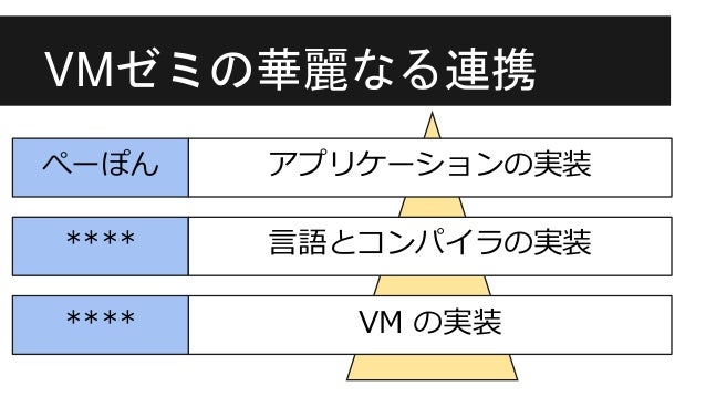 ライフゲームを最適化した話 ライフゲームを最適化した話