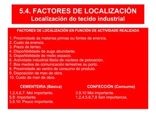 5.4. FACTORES DE LOCALIZACIÓN
Localización do tecido industrial
FACTORES DE LOCALIZACIÓN EN FUNCIÓN DE ACTIVIDADE REALIZADA
1. Proximidade ás materias primas ou fontes de enerxía.
2. Custo da enerxía.
3. Prezo do terreo.
4. Dispoñibilidade de auga abundante.
5. Dispoñibilidade de moito espacio.
6. Actividade industrial illada de núcleos de poboación.
7. Bos medios de comunicación terrestres ou porto.
8. Proximidade ao centro de consumo do produto.
9. Disposición de man de obra.
10. Custo da man de obra.
CEMENTEIRA (Básica) CONFECCIÓN (Consumo)
1,2,4,6,7: Moi importante.
5,8: Importante.
3,9,10: Pouco importante.
3,9,10 Moi importante.
1,2,4,5,6,7,8 Sen importancia.
 