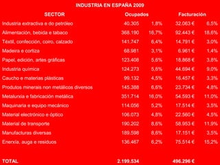 INDUSTRIA EN ESPAÑA 2009
SECTOR Ocupados Facturación
Industria extractiva e do petróleo 40.305 1,8% 32.063 € 6,5%
Alimentación, bebida e tabaco 368.190 16,7% 92.443 € 18,6%
Téxtil, confección, coiro, calzado 141.747 6,4% 14.791 € 3,0%
Madeira e cortiza 68.981 3,1% 6.961 € 1,4%
Papel, edición, artes gráficas 123.408 5,6% 18.868 € 3,8%
Industria química 124.273 5,6% 44.694 € 9,0%
Caucho e materias plásticas 99.132 4,5% 16.457 € 3,3%
Produtos minerais non metálicos diversos 145.388 6,6% 23.734 € 4,8%
Metalurxia e fabricación metálica 351.714 16,0% 54.593 € 11,0%
Maquinaria e equipo mecánico 114.056 5,2% 17.514 € 3,5%
Material electrónico e óptico 106.073 4,8% 22.560 € 4,5%
Material de transporte 190.202 8,6% 58.953 € 11,9%
Manufacturas diversas 189.598 8,6% 17.151 € 3,5%
Enerxía, auga e residuos 136.467 6,2% 75.514 € 15,2%
TOTAL 2.199.534 496.296 €
 