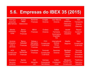 5.6. Empresas do IBEX 35 (2015)
Abengoa
(enerxías
alternativas)
Arcelor
Mittal
Siderúrxica
Bankinter
Finanzas
Enagás
Enerxía
Gas Natural
Enerxía
Indra
Sistemas
Telecomu-
nicacións
REE
Transporte
Enerxía
Eléctrica
Albertis
infraestru-
turas
Banco
Popular
Finanzas
BBVA
Finanzas
Endesa
Enerxía
Grifols
Farmacia.
Suministros
hospitala-
rios
Jazztel
Telecomu-
nicacións
Repsol
Combust-
ibles
Acciona
Infraestru-
turas e
servizos
Banco
Sabadell
Finanzas
Bolsas y
Mercados
Españoles
Finanzas
FCC
Construción
e servizos
International
Airlines
Group
Aviación
Mapfre
Seguros
Sacyr
Construción
e servizos
ACS
Construción
e servizos
Banco
Santander
Finanzas
Caixabank
Finanzas
Ferrovial
Construción
e servizos
Iberdrola
Enerxía
Mediaset
España
Comuni-
cación
Técnicas
Reunidas
Enxeñería
Enerxética
Amadeus
Servizos
turísticos
Bankia
Finanzas
DIA
Alimenta-
ción
Gamesa
Corporación
tecnolóxica
Inditex
Confección
moda
Obrascón
Huarte Laín
Construción
Telefónica
Telecomu-
nicacións
 