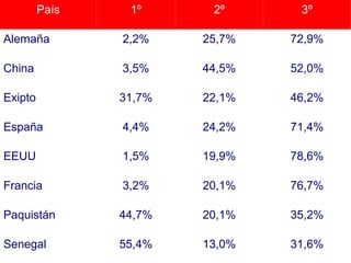 31,6%13,0%55,4%Senegal
35,2%20,1%44,7%Paquistán
76,7%20,1%3,2%Francia
78,6%19,9%1,5%EEUU
71,4%24,2%4,4%España
46,2%22,1%31,7%Exipto
52,0%44,5%3,5%China
72,9%25,7%2,2%Alemaña
3º2º1ºPaís
 