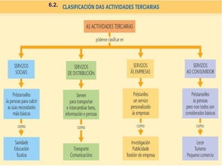 2. Clasificación das actividades terciarias
6.2.
 