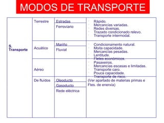 MODOS DE TRANSPORTE
S.
Transporte
Terrestre Estradas  Rápido.
 Mercancías variadas.
 Redes diversas.
 Trazado condicionado relevo.
 Transporte intermodal.
Ferroviario
Acuático
Mariño  Condicionamento natural.
 Moita capacidade.
 Mercancías pesadas.
 Lentitude.
 Fletes económicos.
Fluvial
Aéreo
 Pasaxeiros.
 Mercancías escasas e limitadas.
 Transporte caro.
 Pouca capacidade.
 Transporte de risco.
De fluídos Oleoducto (Ver apartado de materias primas e
Ftes. de enerxía)Gasoducto
Rede eléctrica
 