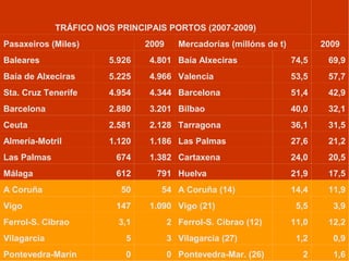 1,62Pontevedra-Mar. (26)00Pontevedra-Marín
0,91,2Vilagarcía (27)35Vilagarcía
12,211,0Ferrol-S. Cibrao (12)23,1Ferrol-S. Cibrao
3,95,5Vigo (21)1.090147Vigo
11,914,4A Coruña (14)5450A Coruña
17,521,9Huelva791612Málaga
20,524,0Cartaxena1.382674Las Palmas
21,227,6Las Palmas1.1861.120Almería-Motril
31,536,1Tarragona2.1282.581Ceuta
32,140,0Bilbao3.2012.880Barcelona
42,951,4Barcelona4.3444.954Sta. Cruz Tenerife
57,753,5Valencia4.9665.225Baía de Alxeciras
69,974,5Baía Alxeciras4.8015.926Baleares
2009Mercadorías (millóns de t)2009Pasaxeiros (Miles)
TRÁFICO NOS PRINCIPAIS PORTOS (2007-2009)
 
