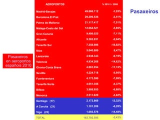 AEROPORTOS % 2010 / r 2008
Madrid-Barajas 49.866.112 -1,93%
Barcelona.El Prat 29.209.536 -3,51%
Palma de Mallorca 21.117.417 -7,51%
Málaga-Costa del Sol 12.064.521 -5,85%
Gran Canaria 9.486.025 -7,11%
Alicante 9.382.931 -2,04%
Tenerife Sur 7.358.986 -10,82%
Ibiza 5.040.800 8,47%
Lanzarote 4.938.343 -9,19%
Valencia 4.934.268 -14,62%
Girona-Costa Brava 4.863.954 -11,74%
Sevillla 4.224.718 -5,95%
Fuerteventura 4.173.590 -7,09%
Tenerife Norte 4.051.356 -4,37%
Bilbao 3.888.955 -6,80%
Menorca 2.511.629 -3,62%
Santiago (17) 2.172.869 13,32%
A Coruña (21) 1.101.208 -6,28%
Vigo (22) 1.093.576 -14,48%
TOTAL 192.792.595 -5,43%
Pasaxeiros
Pasaxeiros
en aeroportos
españois 2010
 