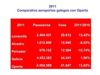 2011 Pasaxeiros Voos 2011/2010
Lavacolla 2.464.431 20.812 13,42%
Alvedro 1.012.800 10.945 -8,03%
Peinador 976.152 12.584 -10,74%
Galicia 4.453.383 44.341 1,96%
Oporto 6.004.589 61.647 13,65%
2011
Comparativa aeroportos galegos con Oporto
 