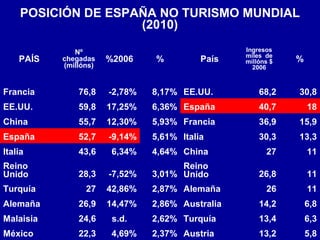 POSICIÓN DE ESPAÑA NO TURISMO MUNDIAL
(2010)
PAÍS
Nº
chegadas
(millóns)
%2006 % País
Ingresos
miles de
millóns $
2006
%
Francia 76,8 -2,78% 8,17% EE.UU. 68,2 30,8
EE.UU. 59,8 17,25% 6,36% España 40,7 18
China 55,7 12,30% 5,93% Francia 36,9 15,9
España 52,7 -9,14% 5,61% Italia 30,3 13,3
Italia 43,6 6,34% 4,64% China 27 11
Reino
Unido 28,3 -7,52% 3,01%
Reino
Unido 26,8 11
Turquía 27 42,86% 2,87% Alemaña 26 11
Alemaña 26,9 14,47% 2,86% Australia 14,2 6,8
Malaisia 24,6 s.d. 2,62% Turquía 13,4 6,3
México 22,3 4,69% 2,37% Austria 13,2 5,8
 