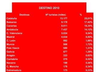 DESTINO 2010
Destinos Nº turistas (miles) %
Cataluña 13.177 25,01%
Baleares 9.178 17,42%
Canarias 8.611 16,35%
Andalucía 7.437 14,12%
C. Valenciana 5.024 9,54%
Madrid 4.634 8,80%
C. León 992 1,88%
Murcia 906 1,72%
País Vasco 689 1,31%
Galicia 677 1,29%
Aragón 333 0,63%
Cantabria 275 0,52%
Navarra 188 0,36%
C. Mancha 179 0,34%
Extremadura 175 0,33%
 