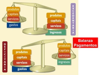 Balanza
Pagamentos
 
