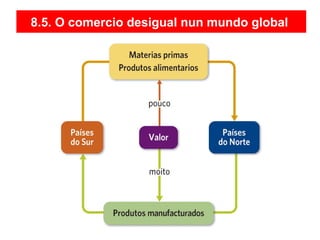 8.5. O comercio desigual nun mundo global
 
