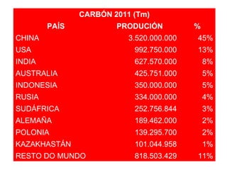 CARBÓN 2011 (Tm)
PAÍS PRODUCIÓN %
CHINA 3.520.000.000 45%
USA 992.750.000 13%
INDIA 627.570.000 8%
AUSTRALIA 425.751.000 5%
INDONESIA 350.000.000 5%
RUSIA 334.000.000 4%
SUDÁFRICA 252.756.844 3%
ALEMAÑA 189.462.000 2%
POLONIA 139.295.700 2%
KAZAKHASTÁN 101.044.958 1%
RESTO DO MUNDO 818.503.429 11%
 