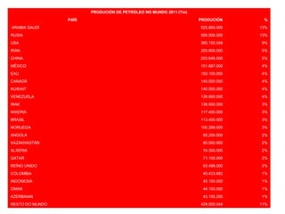 PRODUCIÓN DE PETRÓLEO NO MUNDO 2011 (Tm)
PAÍS PRODUCIÓN %
ARABIA SAUDÍ 525.800.000 13%
RUSIA 509.000.000 13%
USA 360.155.048 9%
IRÁN 205.800.000 5%
CHINA 203.646.000 5%
MÉXICO 151.687.000 4%
EAU 150.100.000 4%
CANADÁ 145.000.000 4%
KUWAIT 140.000.000 4%
VENEZUELA 139.600.000 4%
IRAK 136.900.000 3%
NIXERIA 117.400.000 3%
BRASIL 113.400.000 3%
NORUEGA 100.289.000 3%
ANGOLA 85.200.000 2%
KAZAKHASTÁN 80.060.900 2%
ALXERIA 74.300.000 2%
QATAR 71.100.000 2%
REÍNO UNIDO 63.498.000 2%
COLOMBIA 45.433.683 1%
INDONESIA 45.150.000 1%
OMAN 44.100.000 1%
AZERBAIAN 43.195.200 1%
RESTO DO MUNDO 429.000.044 11%
 