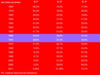 SECTORES EN ESPAÑA S.1º S. 2º S. 3º
1900 68,0% 15,0% 17,0%
1910 64,0% 16,0% 20,0%
1920 59,0% 22,0% 19,0%
1930 48,0% 31,0% 21,0%
1940 51,0% 24,0% 25,0%
1950 50,0% 25,0% 25,0%
1960 41,7% 31,8% 26,5%
1965 33,2% 35,5% 31,3%
1970 29,0% 37,3% 33,6%
1975 21,0% 38,1% 40,9%
1980 19,5% 37,1% 43,4%
1989 12,3% 30,4% 57,3%
1996 8,1% 30,0% 61,9%
2000 6,6% 31,3% 62,2%
2005 5,2% 29,6% 65,2%
2011 4,54% 21,36% 74,1%
Fte. Instituto Nacional de Estadística
 