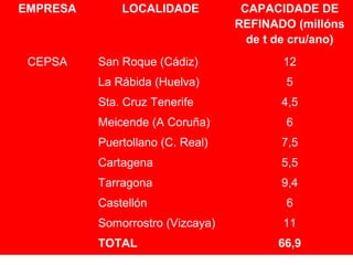 EMPRESA LOCALIDADE CAPACIDADE DE
REFINADO (millóns
de t de cru/ano)
CEPSA San Roque (Cádiz) 12
La Rábida (Huelva) 5
Sta. Cruz Tenerife 4,5
Meicende (A Coruña) 6
Puertollano (C. Real) 7,5
Cartagena 5,5
Tarragona 9,4
Castellón 6
Somorrostro (Vizcaya) 11
TOTAL 66,9
 