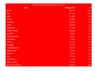 PRODUCIÓN DE GAS NATURAL 2011 (m3)
PAÍS PRODUCIÓN %
RUSIA 669.000 20%
USA 651.292 19%
IRÁN 151.800 4%
QATAR 146.800 4%
CANADÁ 145.285 4%
CHINA 102.500 3%
NORUEGA 101.376 3%
ARABIA SAUDÍ 99.200 3%
ALXERIA 78.000 2%
PAÍSES BAIXOS 76.431 2%
INDONESIA 75.555 2%
EXIPTO 61.300 2%
MALAISIA 61.260 2%
TURKMENISTÁN 59.500 2%
UZBEKISTÁN 57.000 2%
MÉXICO 52.500 2%
EAU 51.700 2%
AUSTRALIA 51.268 2%
REÍNO UNIDO 47.790 1%
RESTO DO MUNDO 663.408 19%
 