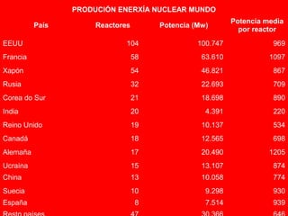 PRODUCIÓN ENERXÍA NUCLEAR MUNDO
País Reactores Potencia (Mw)
Potencia media
por reactor
EEUU 104 100.747 969
Francia 58 63.610 1097
Xapón 54 46.821 867
Rusia 32 22.693 709
Corea do Sur 21 18.698 890
India 20 4.391 220
Reino Unido 19 10.137 534
Canadá 18 12.565 698
Alemaña 17 20.490 1205
Ucraína 15 13.107 874
China 13 10.058 774
Suecia 10 9.298 930
España 8 7.514 939
 