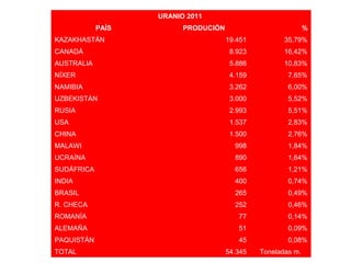 URANIO 2011
PAÍS PRODUCIÓN %
KAZAKHASTÁN 19.451 35,79%
CANADÁ 8.923 16,42%
AUSTRALIA 5.886 10,83%
NÍXER 4.159 7,65%
NAMIBIA 3.262 6,00%
UZBEKISTÁN 3.000 5,52%
RUSIA 2.993 5,51%
USA 1.537 2,83%
CHINA 1.500 2,76%
MALAWI 998 1,84%
UCRAÍNA 890 1,64%
SUDÁFRICA 656 1,21%
INDIA 400 0,74%
BRASIL 265 0,49%
R. CHECA 252 0,46%
ROMANÍA 77 0,14%
ALEMAÑA 51 0,09%
PAQUISTÁN 45 0,08%
TOTAL 54.345 Toneladas m.
 