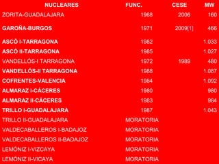 NUCLEARES FUNC. CESE MW
ZORITA-GUADALAJARA 1968 2006 160
GAROÑA-BURGOS 1971 2009[1] 466
ASCÓ I-TARRAGONA 1982 1.033
ASCÓ II-TARRAGONA 1985 1.027
VANDELLÓS-I TARRAGONA 1972 1989 480
VANDELLÓS-II TARRAGONA 1988 1.087
COFRENTES-VALENCIA 1984 1.092
ALMARAZ I-CÁCERES 1980 980
ALMARAZ II-CÁCERES 1983 984
TRILLO I-GUADALAJARA 1987 1.043
TRILLO II-GUADALAJARA MORATORIA
VALDECABALLEROS I-BADAJOZ MORATORIA
VALDECABALLEROS II-BADAJOZ MORATORIA
LEMÓNIZ I-VIZCAYA MORATORIA
LEMÓNIZ II-VICAYA MORATORIA
 