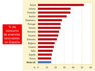 % de
consumo
de enerxías
renovables
en España
 