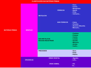 CLASIFICACIÓN DAS MATERIAS PRIMAS
MATERIAS PRIMAS MINERAIS
METÁLICOS
FÉRRICOS
- Ferro.
- Cromo.
- Manganeso.
- Niquel.
- Pirita.
- Volframio...
NON FERRICOS - Cobre.
- Chumbo.
- Aluminio (Bauxita).
- Mercurio...
NON METÁLICOS
ROCHAS INDUSTRIAIS
- Fosfatos.
- Potasas.
- Cuarzo.
- Lousas.
- Granito.
- Mármore.
- Arxilas.
- Caolín...
PRECIOSOS - Ouro.
- Prata.
- Platino.
ORGÁNICAS
ORIXE VEXETAL - Algodón.
- Liño...
ORIXE ANIMAL - Pel.
-Lá...
 