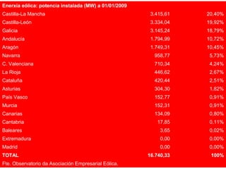 Enerxía eólica: potencia instalada (MW) a 01/01/2009
Castilla-La Mancha 3.415,61 20,40%
Castilla-León 3.334,04 19,92%
Galicia 3.145,24 18,79%
Andalucía 1.794,99 10,72%
Aragón 1.749,31 10,45%
Navarra 958,77 5,73%
C. Valenciana 710,34 4,24%
La Rioja 446,62 2,67%
Cataluña 420,44 2,51%
Asturias 304,30 1,82%
País Vasco 152,77 0,91%
Murcia 152,31 0,91%
Canarias 134,09 0,80%
Cantabria 17,85 0,11%
Baleares 3,65 0,02%
Extremadura 0,00 0,00%
Madrid 0,00 0,00%
TOTAL 16.740,33 100%
Fte. Observatorio da Asociación Empresarial Eólica.
 