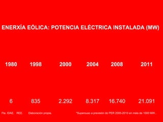 ENERXÍA EÓLICA: POTENCIA ELÉCTRICA INSTALADA (MW)
1980 1998 2000 2004 2008 2011
6 835 2.292 8.317 16.740 21.091
Fte. IDAE. REE. Elaboración propia. *Superouso a previsión do PER 2005-2010 en máis de 1000 MW..
 