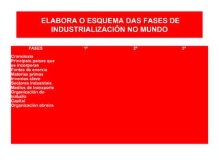 ELABORA O ESQUEMA DAS FASES DE
INDUSTRIALIZACIÓN NO MUNDO
FASES 1ª 2ª 3ª
Cronoloxía
Principais países que
se incorporan
Fontes de enerxía
Materias primas
Inventos clave
Sectores industriais
Medios de transporte
Organización do
traballo
Capital
Organización obreira
 