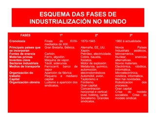 ESQUEMA DAS FASES DE
INDUSTRIALIZACIÓN NO MUNDO
FASES 1ª 2ª 3ª
Cronoloxía
Principais países que
se incorporan
Fontes de enerxía
Materias primas
Inventos clave
Sectores industriais
Medios de transporte
Organización do
traballo
Capital
Organización obreira
Finais do XVIII-
mediados do XIX.
Gran Bretaña, Bélxica.
Carbón.
Ferro, algodón.
Máquina de vapor.
Téxtil, siderurxia.
Ferrocarril, barco de
vapor
Aparición da fábrica.
Pequeno e mediano
capital
Ludismo e aparición dos
sindicatos.
1870-1945
Alemaña, EE_UU,
Xapón.
Petróleo, electricidade.
Cobre, bauxita,
fostatos.
Motor de explosión.
Metalurxia, químico,
automoción,
electrodomésticos
Automóbil, avión.
Taylorismo e
Fordismo.
Gran capital.
Concentración
horizontal e vertical:
trust, holding, cartel.
Socialismo. Grandes
sindicatos.
1960 á actualidade.
Novos Países
Industriais asiáticos,
latinoamérica.
Nuclear, enerxías
alternativas.
Novos materiais.
Electrónica, robótica,
informática.
Microelectrónica,
robótica, informática.
Non hai novidades.
Robotización dos
procesos.
Gran capital.
Crise do modelo
socialista. Crise do
modelo sindical.
 