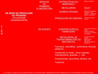 T
I
P
O
DE BENS DE PRODUCIÓN
OU PESADAS
(Concentrada
xeograficamente)
BÁSICAS
OU
PRIMEIRA
ELABORACIÓN
EXTRACTIVAS OU
MINEIRAS[1]
Minas e canteiras.
METALURXIA Siderurxia e
metalurxia.
QUÍMICA PESADA Refinerías, celulosas,
explosivo, ácido
sulfúrico..., colorantes,
adubos, corrosivos.
PRODUCIÓN DE ENERXÍA Hidráulica, térmica,
nuclear.
DE EQUIPO CONSTRUCIÓN OU
ASIMILADAS
Productos cerámicos e
vidros.
Material mecánico
construcción, industria
da madeira.
METALURXIA DE
TRANSFORMACIÓN OU
MECÁNICAS
Utillaxe industrial e
agrícola.
Material para
transporte.
Material eléctrico ou
mecánico.
Farmacia, cosmética, perfumería, tinturas,
plásticos...
Confección e moda, coiro (calzado,
marroquinería, guantes...), pel.
Conserveiras, azucreiras, lácteos, etc.
Turismos.
[1] A minería, a pesar de ser un sector extractivo e non transformador, estatisticamente está considerado como unha actividade do sector secundario.
 
