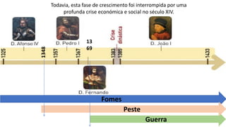 Todavia, esta fase de crescimento foi interrompida por uma
profunda crise económica e social no século XIV.
Fomes
Guerra
Peste
1348 13
69
 