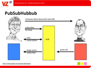 VZnet	
  Netzwerke	
  Ltd.	
  -­‐	
  Monday,	
  December	
  6,	
  2010




  PubSubHubbub
                                        retrieves	
  Atom	
  feed	
  with	
  Hub	
  URL


                                       subscribes	
  
                                       for	
  feed


                                           acks
                                                                                        Hub
                                           subscripLon



                                           pings	
  every                                     posts	
  sth
                                           subscriber




hUp://code.google.com/p/pubsubhubbub/
 