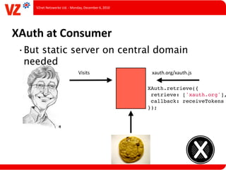 VZnet	
  Netzwerke	
  Ltd.	
  -­‐	
  Monday,	
  December	
  6,	
  2010




XAuth	
  at	
  Consumer
 •But static server on central domain
  needed
                                             Visits                            xauth.org/xauth.js

                                                                              XAuth.retrieve({
                                                                               retrieve: ['xauth.org'],
                                                                               callback: receiveTokens
                                                                              });
 