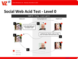 VZnet	
  Netzwerke	
  Ltd.	
  -­‐	
  Monday,	
  December	
  6,	
  2010




Social	
  Web	
  Acid	
  Test	
  -­‐	
  Level	
  0




                                                                                 factoryjoe
 