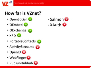 VZnet	
  Netzwerke	
  Ltd.	
  -­‐	
  Monday,	
  December	
  6,	
  2010




How	
  far	
  is	
  VZnet?
 • OpenSocial                                                                   •Salmon
 • OEmbed                                                                       •XAuth
 • OExchange
 • XRD
 • PortableContacts
 • AcLvityStrea.ms
 • OpenID
 • WebFinger
 • PubsubHubbub
 