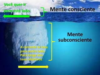 Mente consciente
Você quer ir
para este lado
Mente
subconsciente
A corrente te leva
para outro lado.
Para longe dos
seus objetivos
 