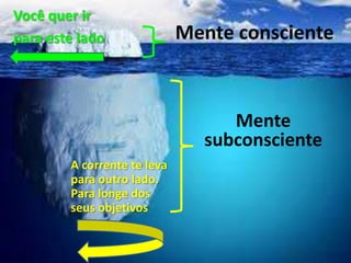 Mente consciente
Você quer ir
para este lado
Mente
subconsciente
A corrente te leva
para outro lado.
Para longe dos
seus objetivos
 