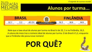 Alunos por turma...
O segredo do sucesso escolar
BRASIL FINLÂNDIA
Note que a taxa atual de alunos por turma no Brasil é de 32, 1 e na Finlândia, 16,5.
A coluna do meio traz o número ideal de alunos por turma. O do Brasil é 5,3, enquanto
que a Finlândia não possui esse número!
POR QUÊ?
 