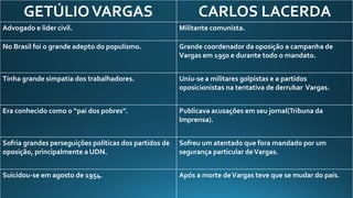 GETÚLIOVARGAS CARLOS LACERDA
Advogado e líder civil. Militante comunista.
No Brasil foi o grande adepto do populismo. Grande coordenador da oposição a campanha de
Vargas em 1950 e durante todo o mandato.
Tinha grande simpatia dos trabalhadores. Uniu-se a militares golpistas e a partidos
oposicionistas na tentativa de derrubar Vargas.
Era conhecido como o “pai dos pobres”. Publicava acusações em seu jornal(Tribuna da
Imprensa).
Sofria grandes perseguições políticas dos partidos de
oposição, principalmente a UDN.
Sofreu um atentado que fora mandado por um
segurança particular deVargas.
Suicidou-se em agosto de 1954. Após a morte deVargas teve que se mudar do país.
 