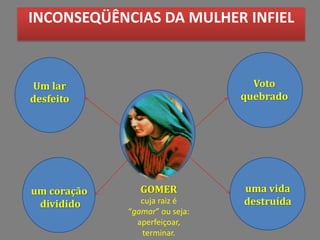 um coração
dividido
Um lar
desfeito
Voto
quebrado
uma vida
destruída
INCONSEQÜÊNCIAS DA MULHER INFIEL
GOMER
cuja raiz é
gamar ou seja:
aperfeiçoar,
terminar.
 