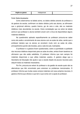 27



     Argila ou gesso                 Indisponível


Fonte: Dados da pesquisa
      Como observamos na tabela acima, os dados obtidos através do professor e
da gestora da escola, confirmam os dados obtidos junto aos alunos, ao afirmarem
que o giz/pincel atômico, quadro branco, giz de cera e cola, são os materiais
didáticos mais abundantes na escola. Outra constatação que se extrai da tabela
acima é que professor e alunos também arcam com o ônus de disponibilizar alguns
materiais didáticos.
      No questionário aplicado especificamente ao professor procurou-se saber
como ele avalia o envolvimento de seus alunos com as aulas de artes, sendo que o
professor declara que os alunos se envolvem muito com as aulas de artes,
principalmente quando são levadas, para a sala de aula, ilustrações.
      O professor e a gestora foram questionados, sobre a quantidade e qualidade
dos recursos didáticos disponíveis para as aulas de artes, ambos foram taxativos ao
afirmarem que não estão satisfeitos. O professor informa que nem sempre há
materiais disponíveis e que utiliza materiais usados. A gestora alega que a
Secretaria de Educação não ajuda e que a escola dispõe de poucos recursos para
adquirir todos os materiais necessários.
      Por fim, procurou-se extrair do professor e da gestão da escola quais são as
alternativas que têm encontrado para amenizar os problemas mencionados. O
professor informa que muitas vezes compra materiais com seus próprios recursos. A
gestora informa que oferece o que tem e que conta com a ajuda do professor.
 