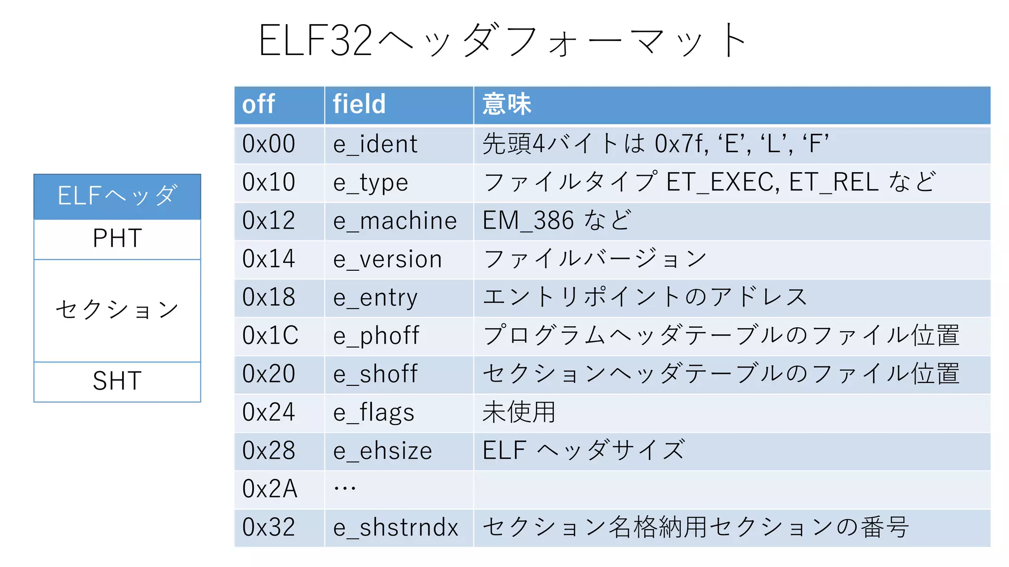 ELF32ヘッダフォーマット
off field 意味
0x00 e_ident 先頭4バイトは 0x7f, ‘E’, ‘L’, ‘F’
0x10 e_type ファイルタイプ ET_EXEC, ET_REL など
0x12 e_machine EM_386 など
0x14 e_version ファイルバージョン
0x18 e_entry エントリポイントのアドレス
0x1C e_phoff プログラムヘッダテーブルのファイル位置
0x20 e_shoff セクションヘッダテーブルのファイル位置
0x24 e_flags 未使用
0x28 e_ehsize ELF ヘッダサイズ
0x2A …
0x32 e_shstrndx セクション名格納用セクションの番号
ELFヘッダ
PHT
SHT
セクション
 