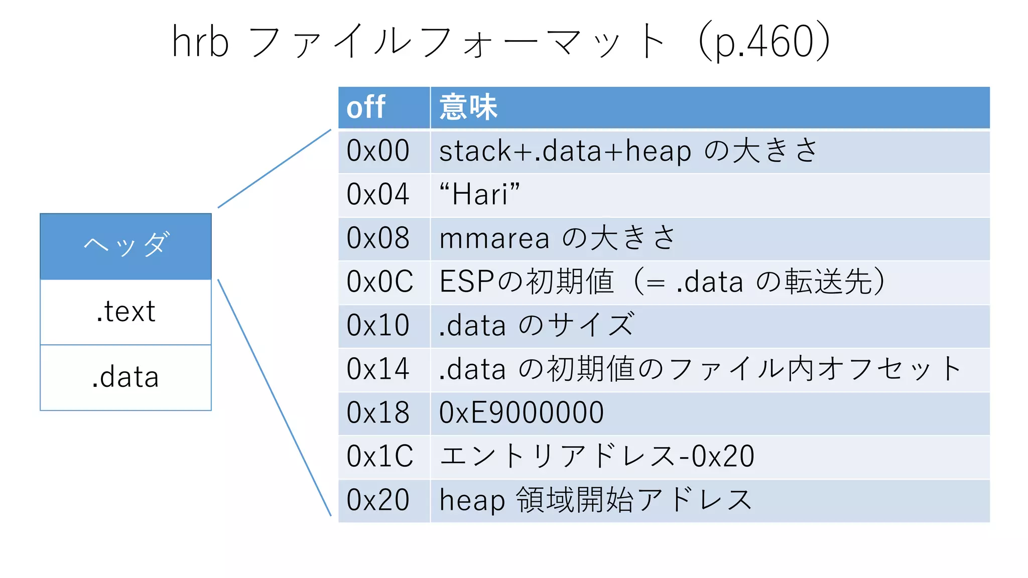 hrb ファイルフォーマット（p.460）
off 意味
0x00 stack+.data+heap の大きさ
0x04 “Hari”
0x08 mmarea の大きさ
0x0C ESPの初期値（= .data の転送先）
0x10 .data のサイズ
0x14 .data の初期値のファイル内オフセット
0x18 0xE9000000
0x1C エントリアドレス-0x20
0x20 heap 領域開始アドレス
ヘッダ
.text
.data
 
